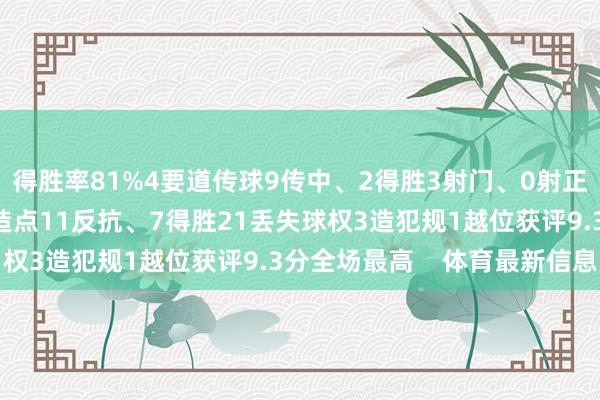 得胜率81%4要道传球9传中、2得胜3射门、0射正5过东谈主、4得胜1造点11反抗、7得胜21丢失球权3造犯规1越位获评9.3分全场最高    体育最新信息
